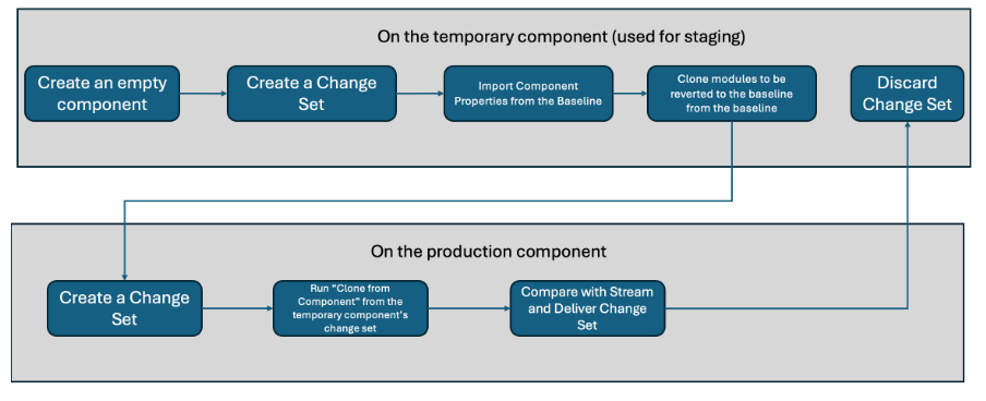 Module Cloning process